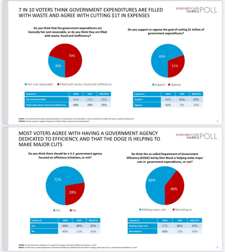 Harvard CAPS/Harris Poll February Results